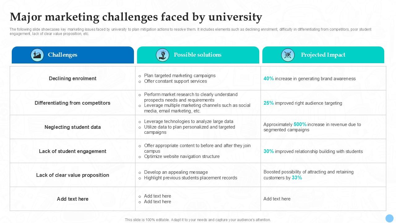 Major Marketing Challenges Faced By University Higher Education Ppt Template Strategy SS V