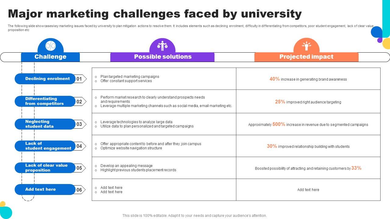 Major Marketing Challenges Faced By University Key Step To Implementation University Strategy SS V