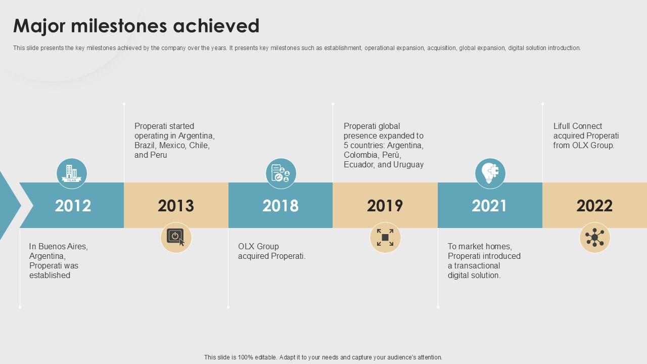 Major Milestones Achieved Property Listings Platform Pitch Deck PPT Sample