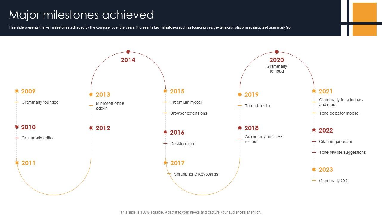 Major Milestones Achieved Writing Enhancement Software Pitch Deck PPT Template
