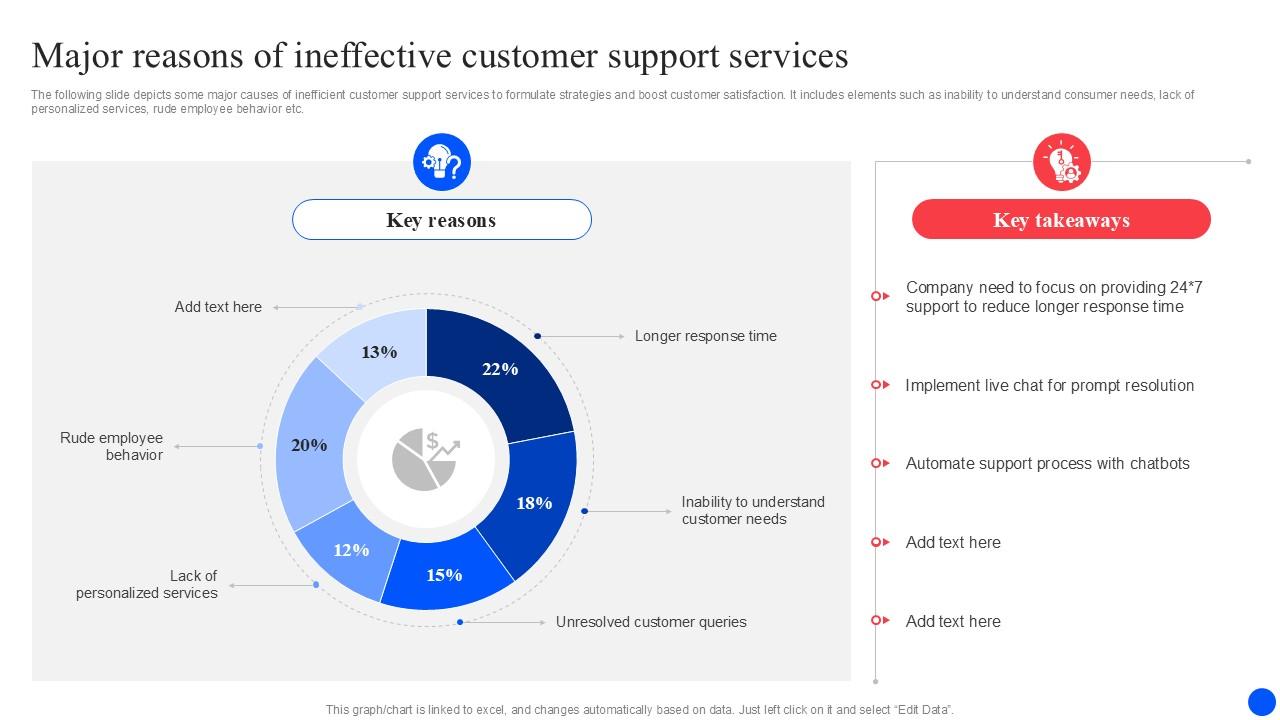 Major Reasons Of Ineffective Improving Customer Retention PPT Slide