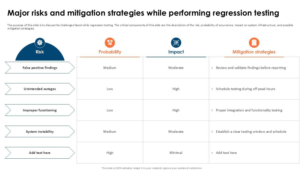 Major Risks And Mitigation Strategies Partial Regression Testing For A Best PPT Template