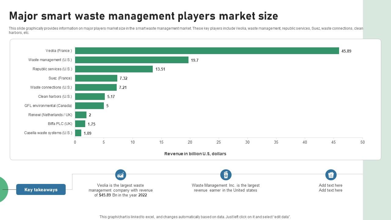 Major Smart Waste Management Players Market Size IOT Applications In Smart Waste IoT SS V