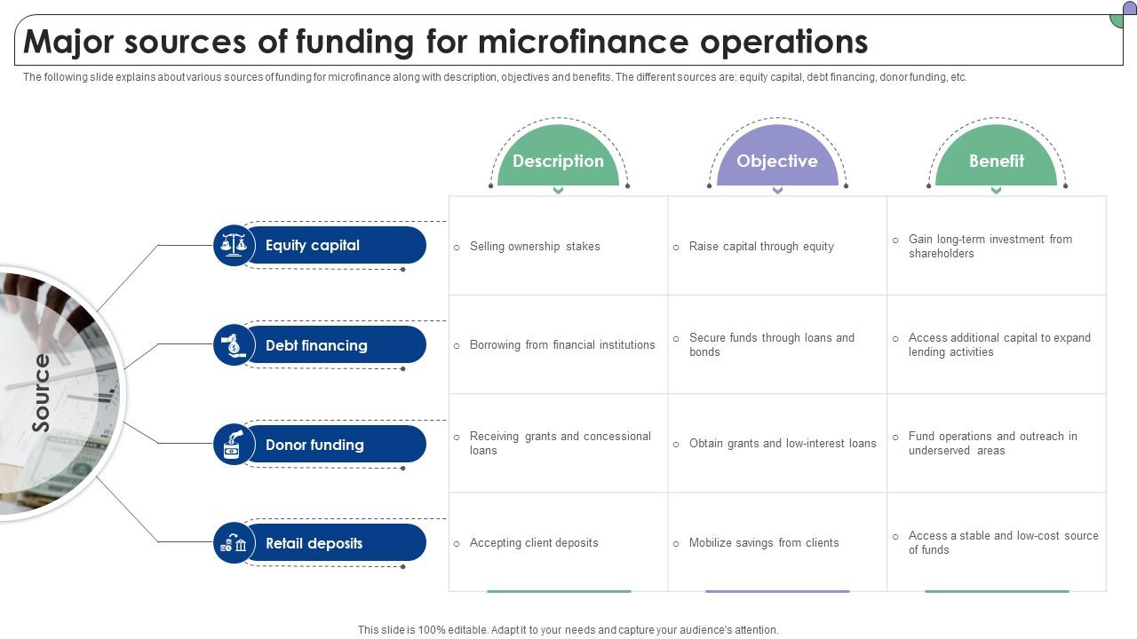 Major Sources Of Funding For Microfinance Operations Complete Guide To Microfinance Fin SS V