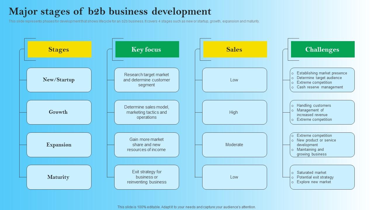 Major Stages Of B2B Business Development B2B Digital Commerce Structure Pdf