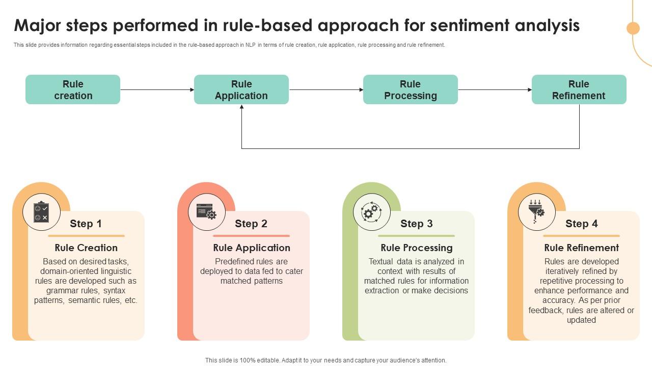 Major Steps Performed In Rule Based Decoding User Emotions In Depth Exploration AI SS V