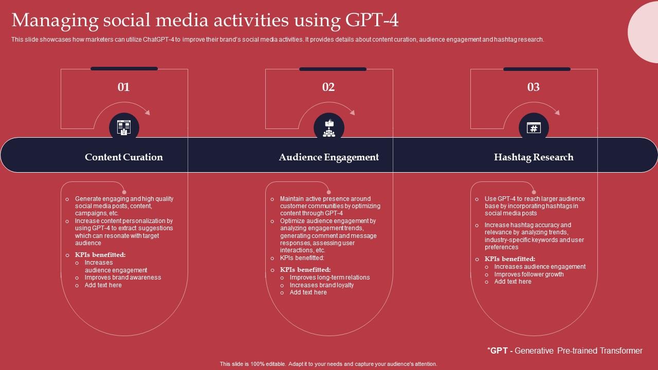 Managing Social Media Activities GPT 4 Revolutionary Generative AI Innovation Diagrams Pdf