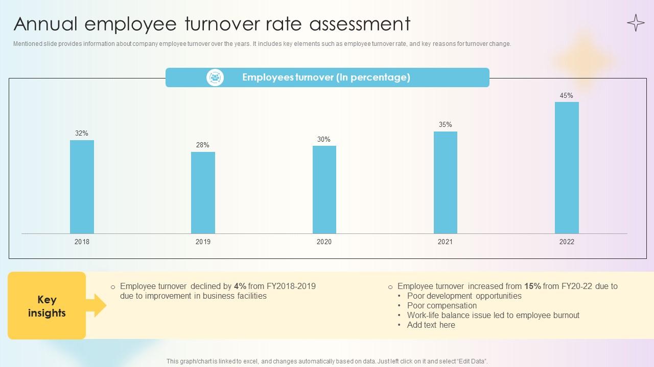 Managing Technical And Non Annual Employee Turnover Rate Assessment