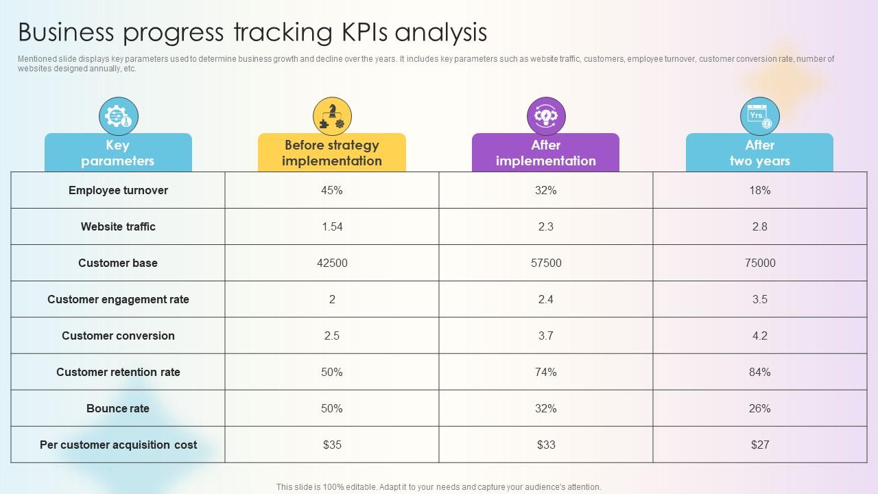 Managing Technical And Non Business Progress Tracking Kpis Analysis