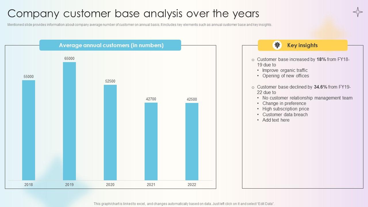 Managing Technical And Non Company Customer Base Analysis Over The Years