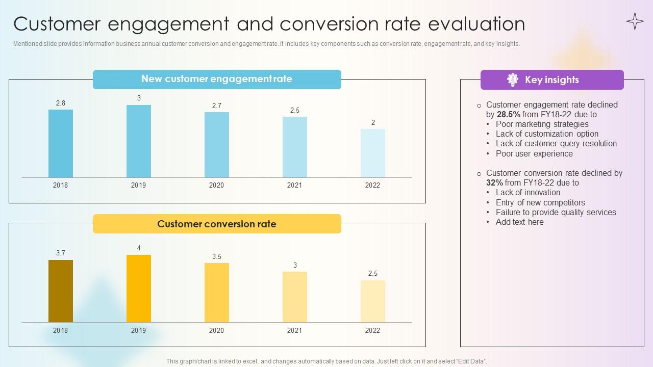 Managing Technical And Non Customer Engagement And Conversion Rate Evaluation