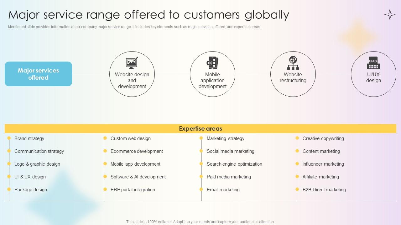 Managing Technical And Non Major Service Range Offered To Customers Globally