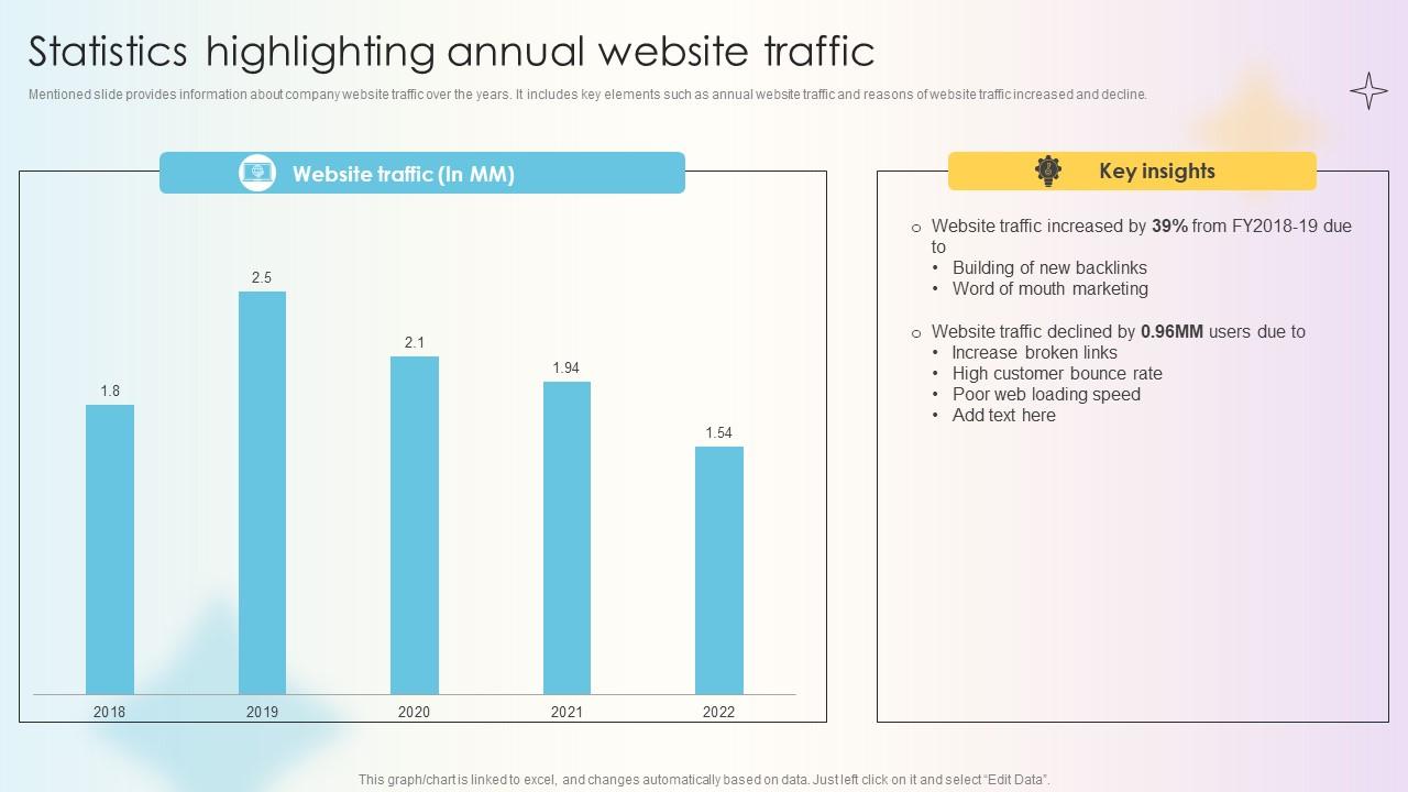 Managing Technical And Non Statistics Highlighting Annual Website Traffic