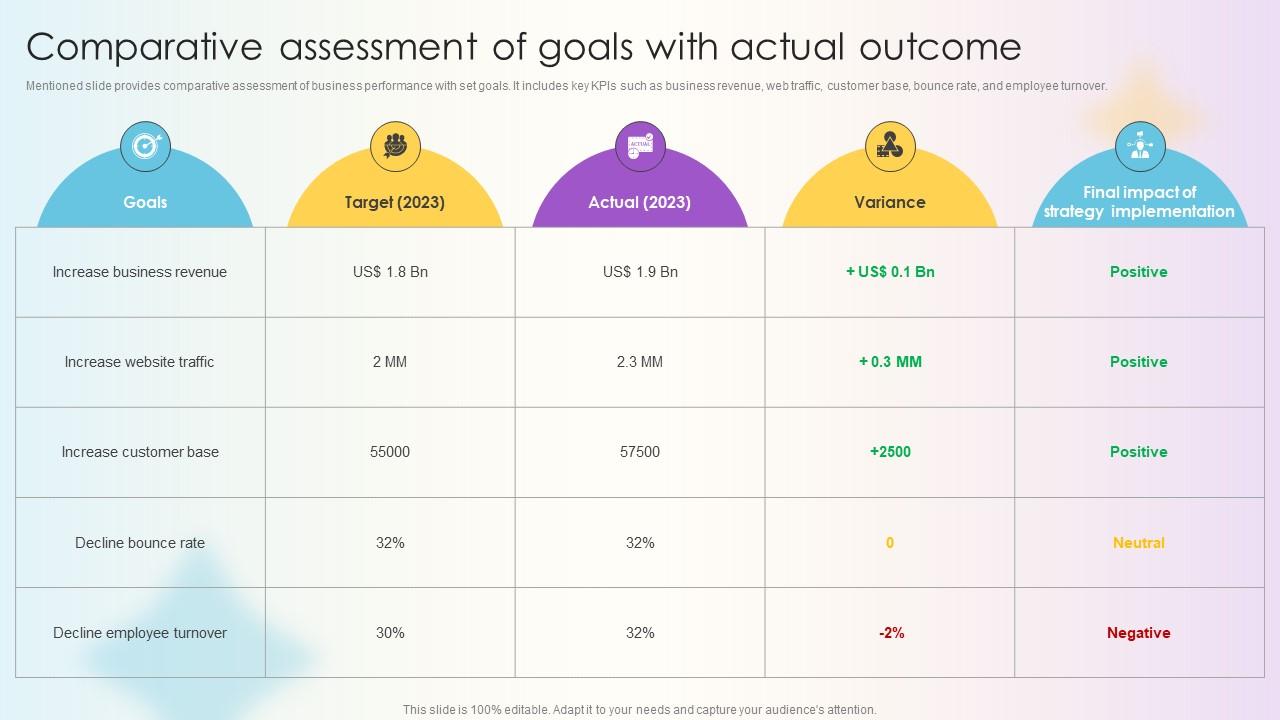 Managing Technical And Non Technical Comparative Assessment Of Goals With Actual