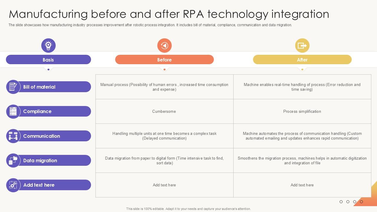 Manufacturing Before And After RPA Technology Integration PPT Sample SS
