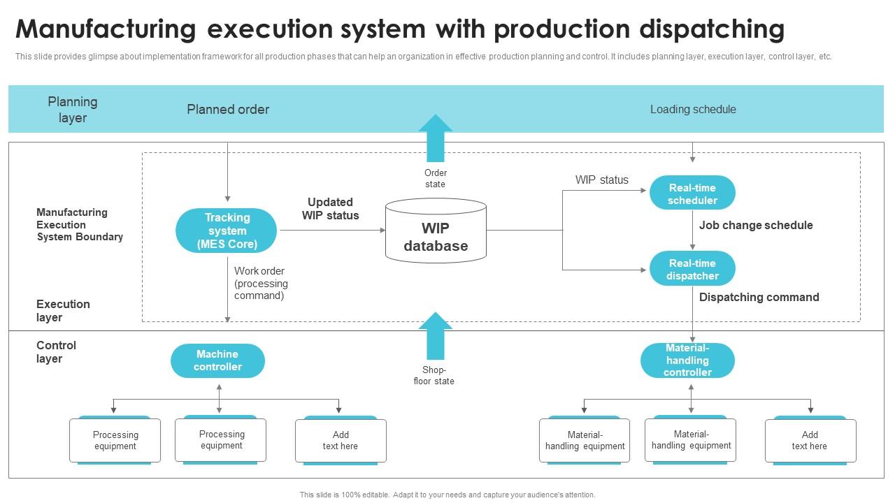 Manufacturing Execution System With Production Streamlining Production Operational Graphics PDF