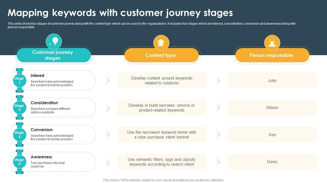 Mapping Keywords With Customer Journey Stages Seo Content Plan To Drive Strategy SS V