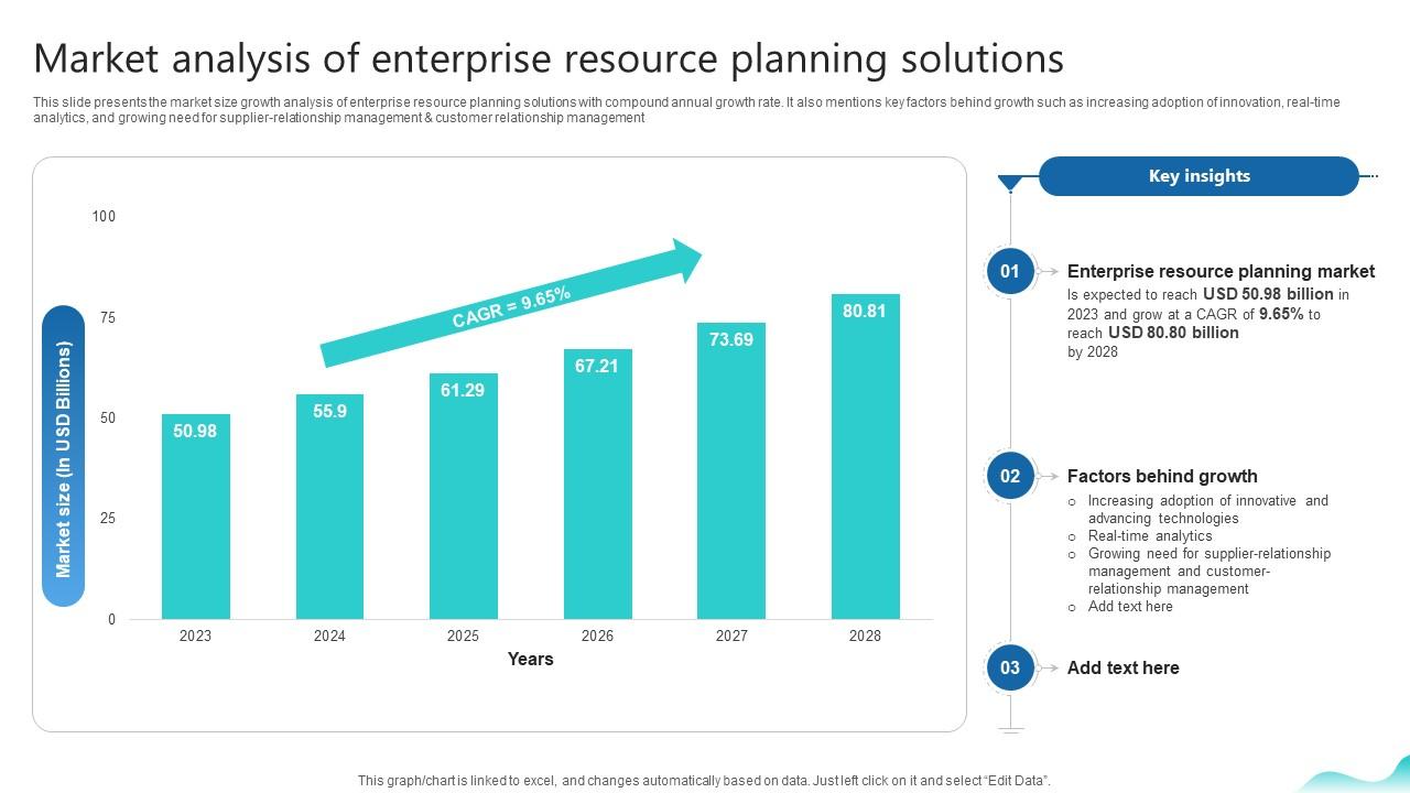 Market Analysis Of Enterprise Resource Planning Solutions Erp And Digital Transformation For Maximizing DT SS V