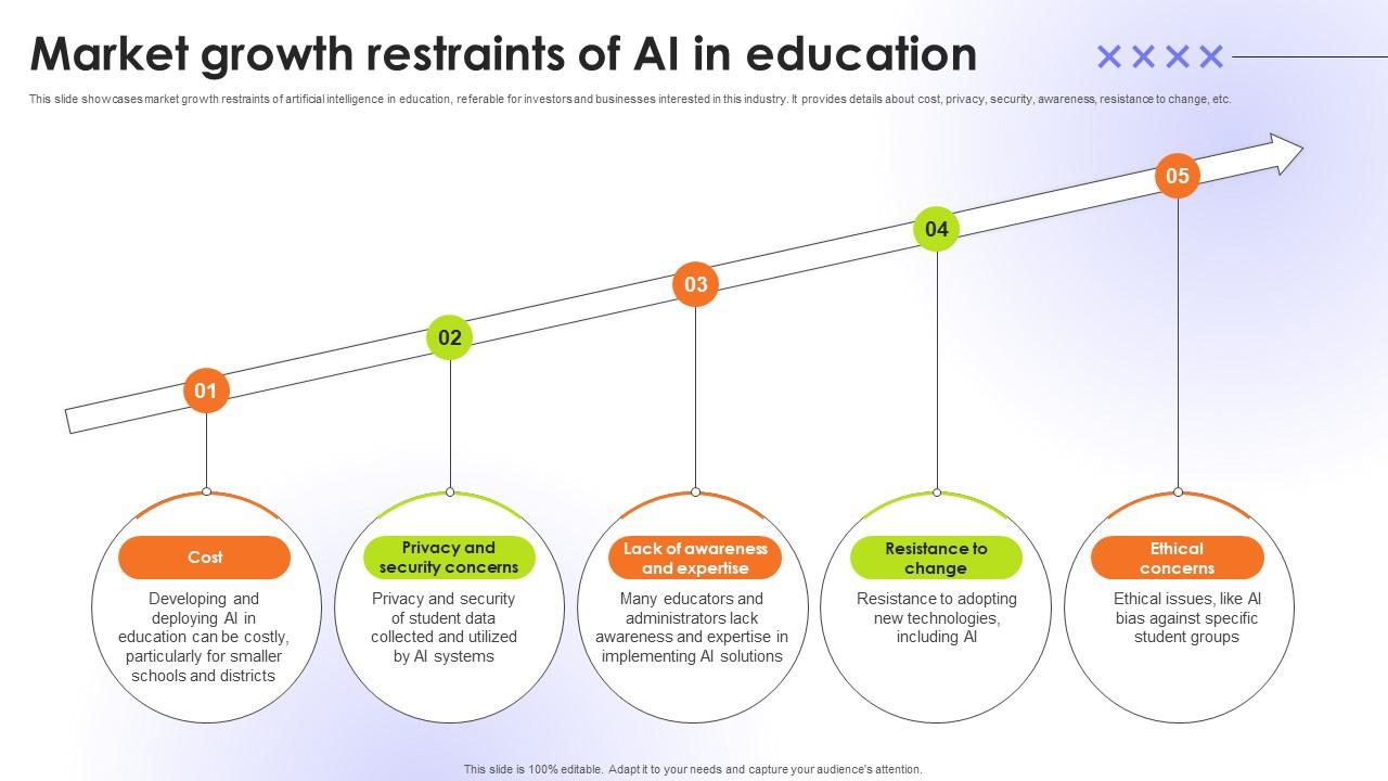 Market Growth Restraints Of AI In Education Educational Transformation Through AI SS V