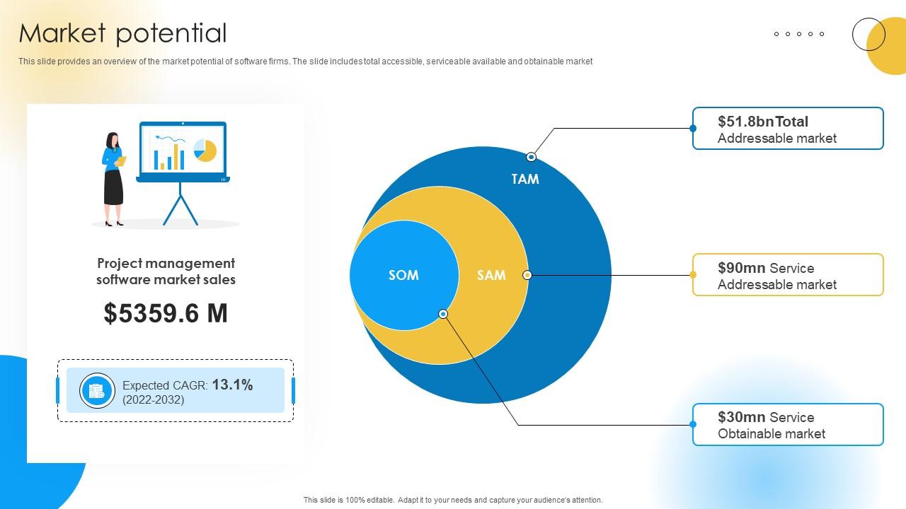 Market Potential Software Development Company Funding Elevator Pitch Deck