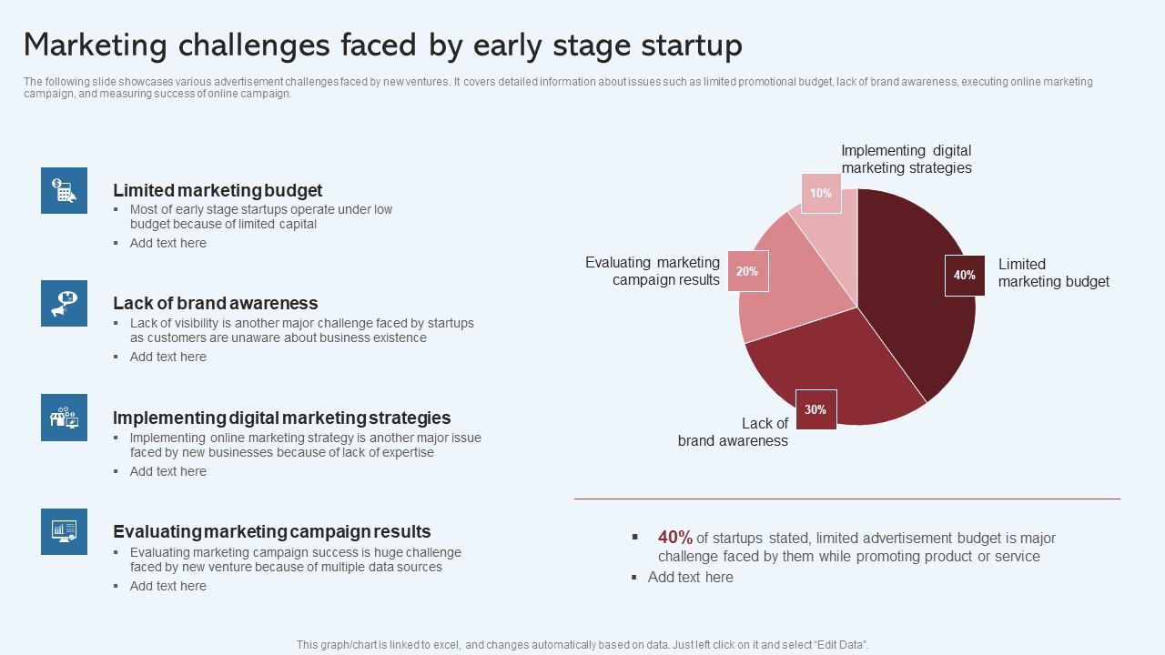 Marketing Challenges Faced By Early Stage Startup Effective Startup Promotion Plan Guidelines Pdf