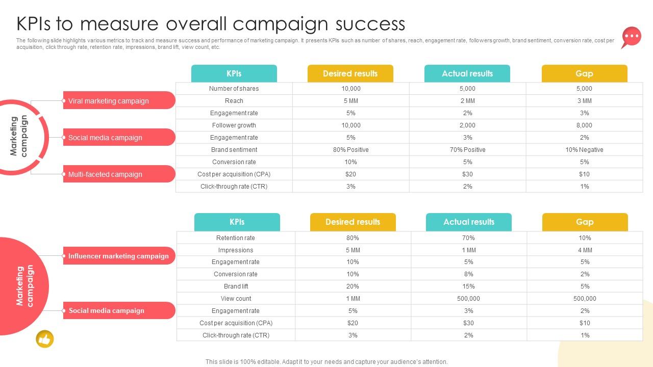 Marketing Channels For Movie Kpis To Measure Overall Campaign Success Strategy SS V