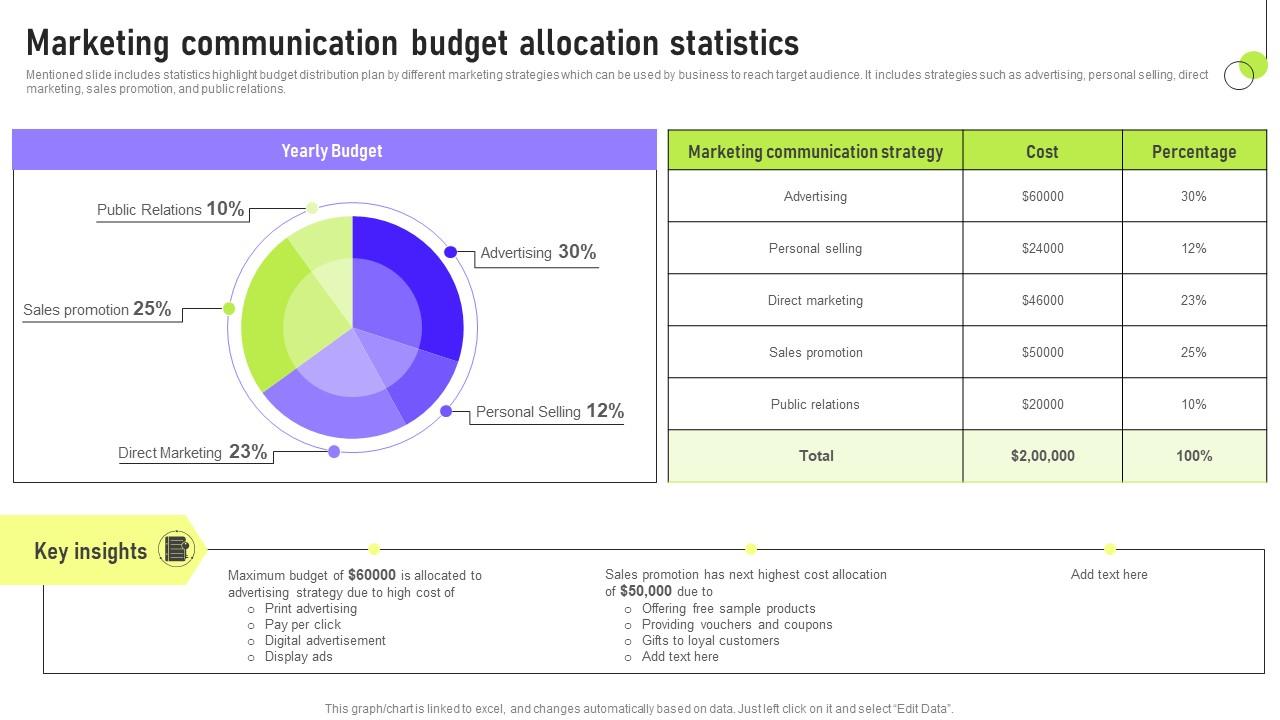 Marketing Communication Budget Deployment Of Marketing Communication Background Pdf