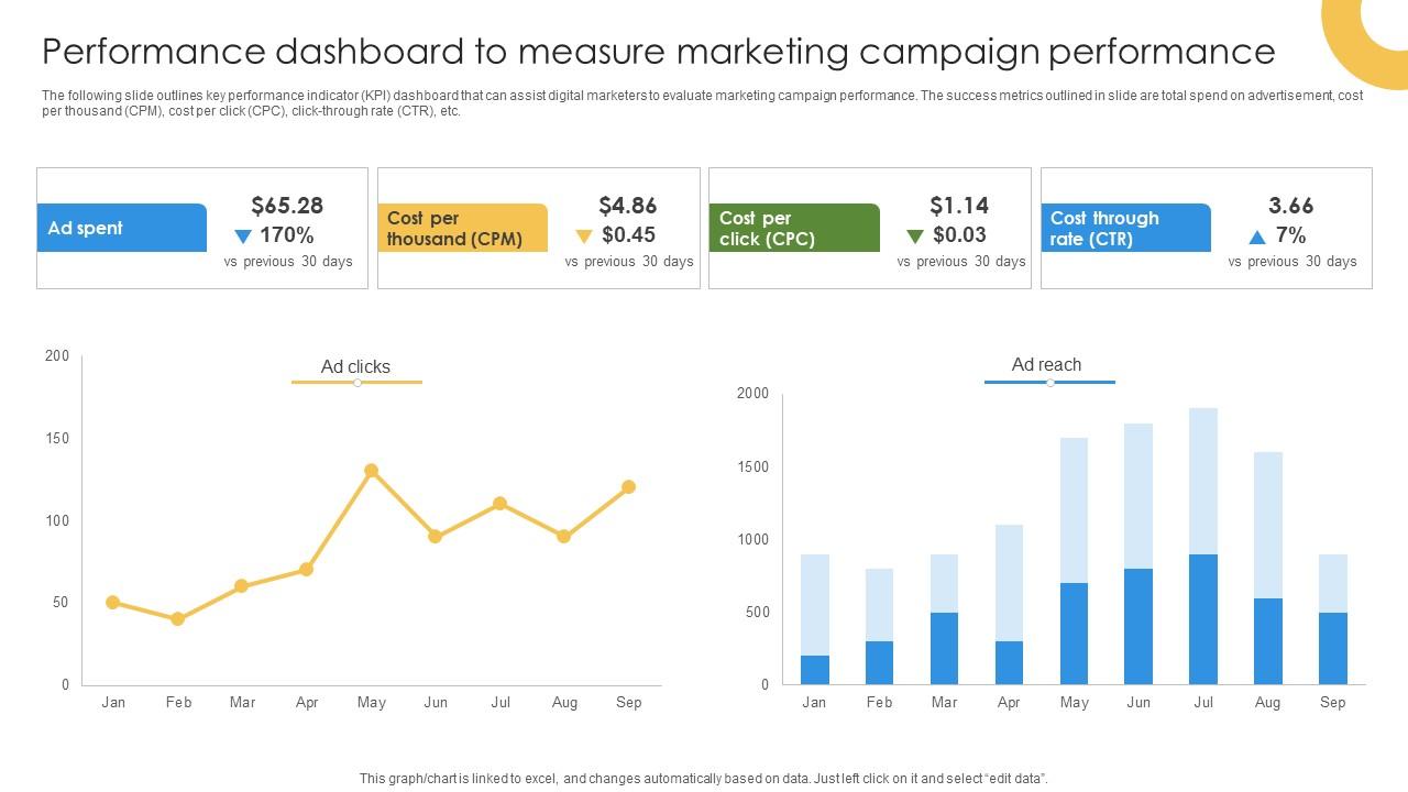 Marketing Growth Strategy Performance Dashboard To Measure Marketing Strategy SS V