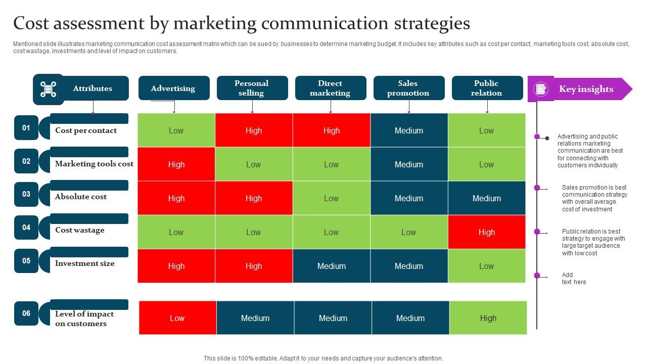 Marketing Mix Communication Guide Client Cost Assessment Marketing Introduction Pdf