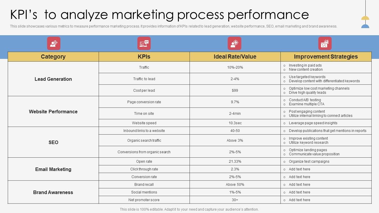 Marketing Process Execution For Successful Promotion KPIs To Analyze Marketing Template Pdf