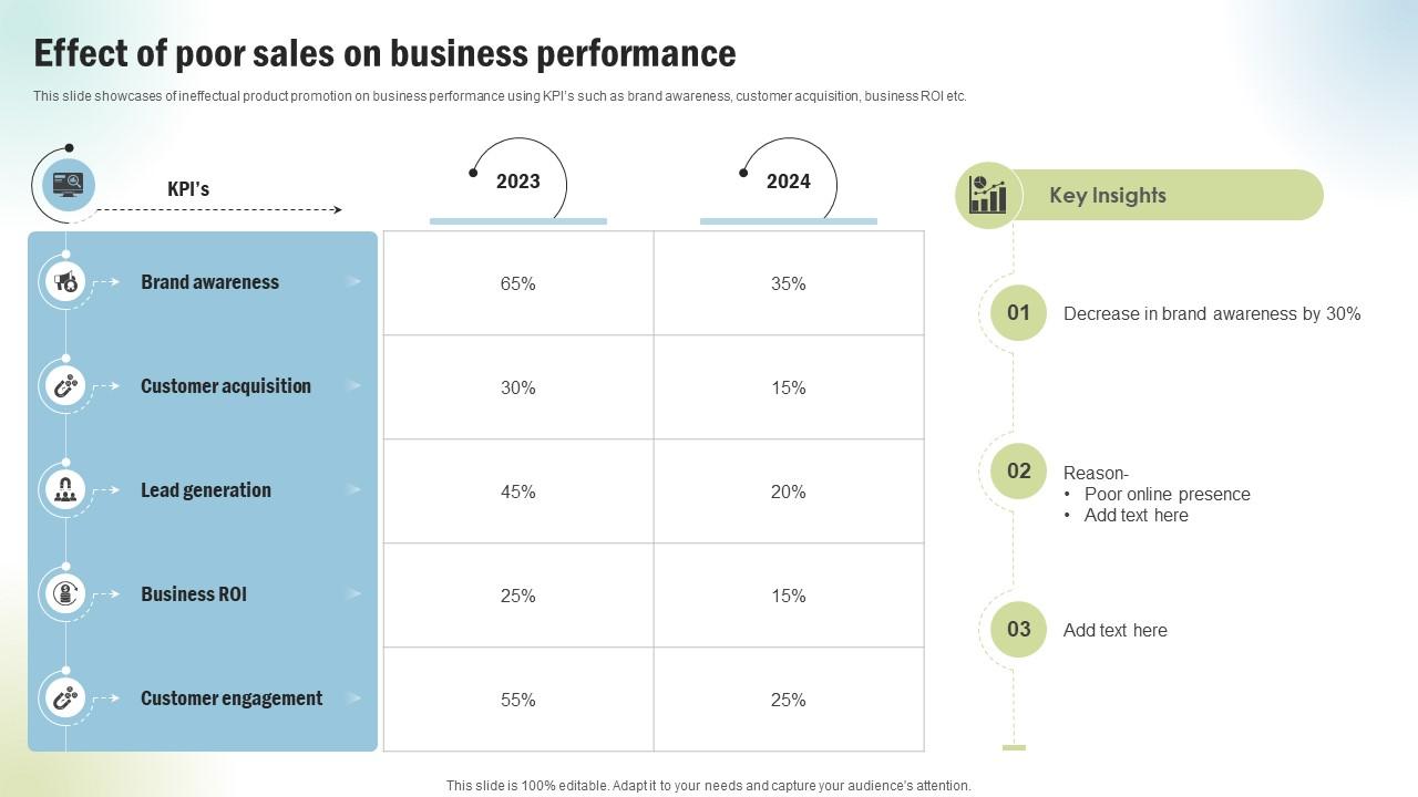 Marketing Project Performance Benchmarking Effect Of Poor Sales On Business CRP SS V