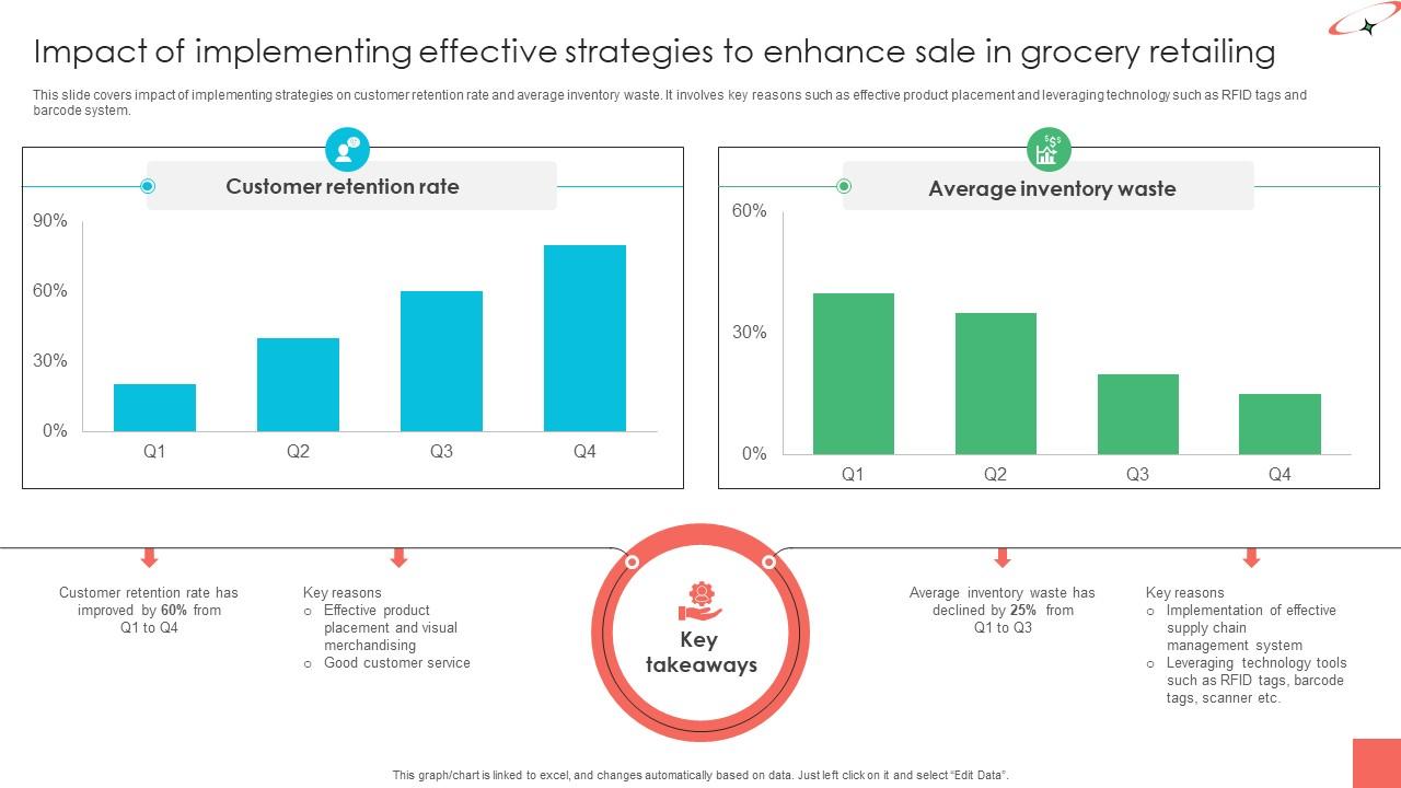 Marketing Strategies For Effective Impact Of Implementing Effective Strategies