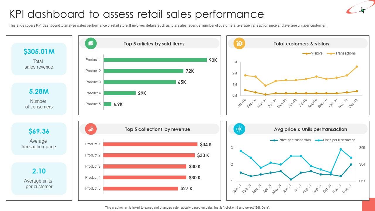 Marketing Strategies For Effective KPI Dashboard To Assess Retail Sales Performance
