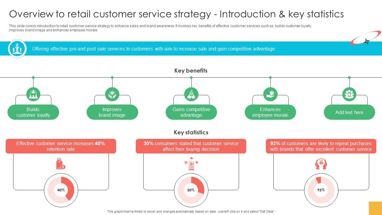 Marketing Strategies For Effective Overview To Retail Customer Service Strategy