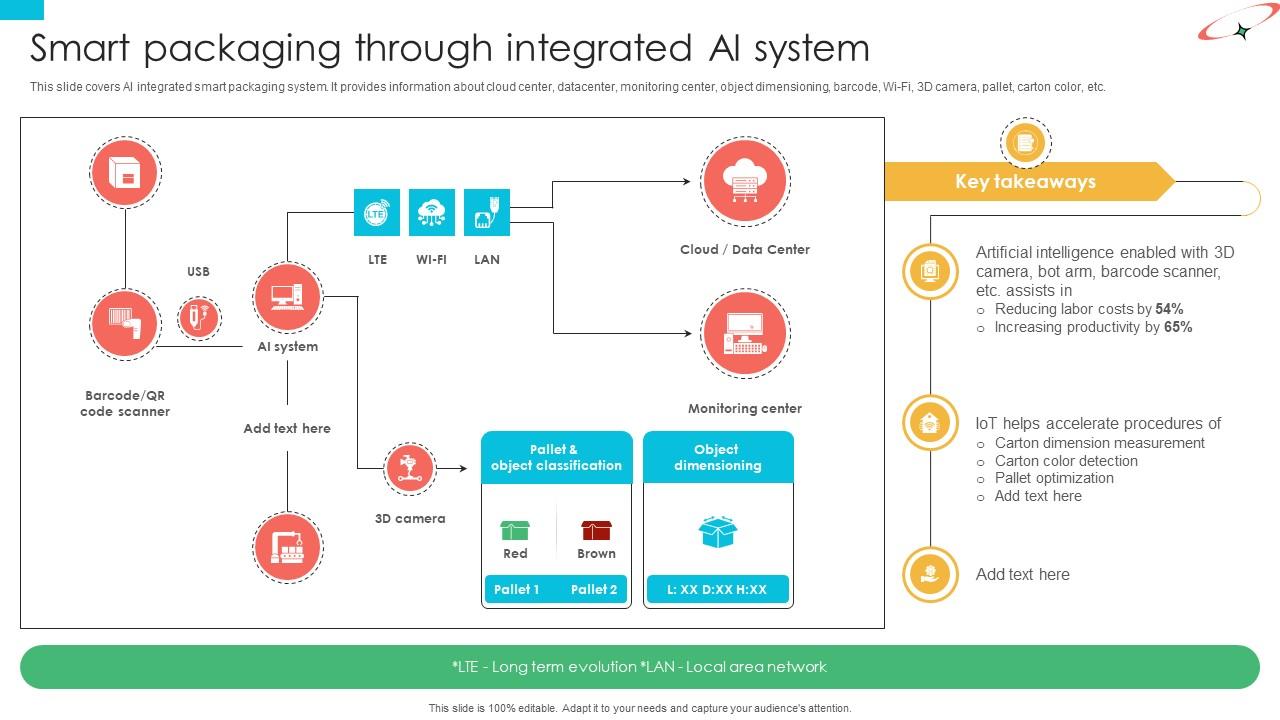 Marketing Strategies For Effective Smart Packaging Through Integrated AI System