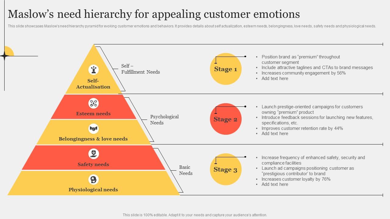 Maslows Need Hierarchy For Appealing Improving Customer Interaction Through Themes Pdf
