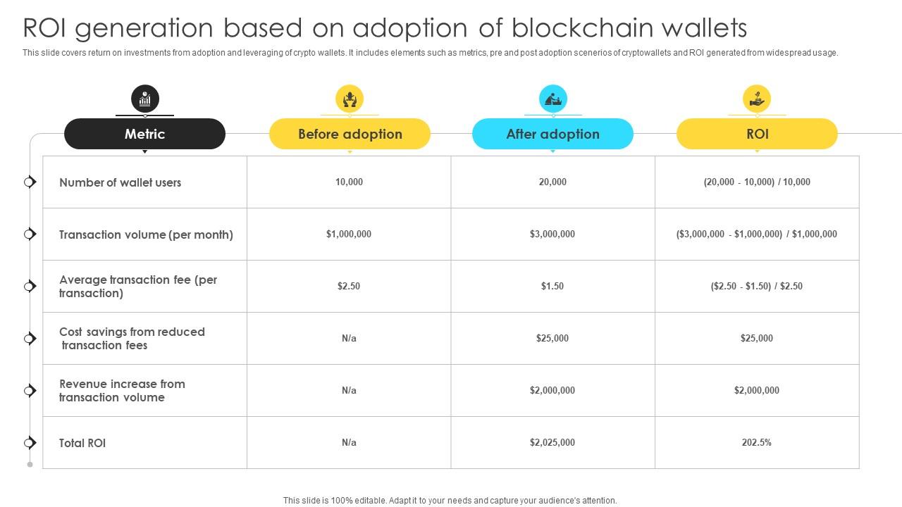 Mastering Blockchain Wallets Roi Generation Based On Adoption Of Blockchain Wallets BCT SS V