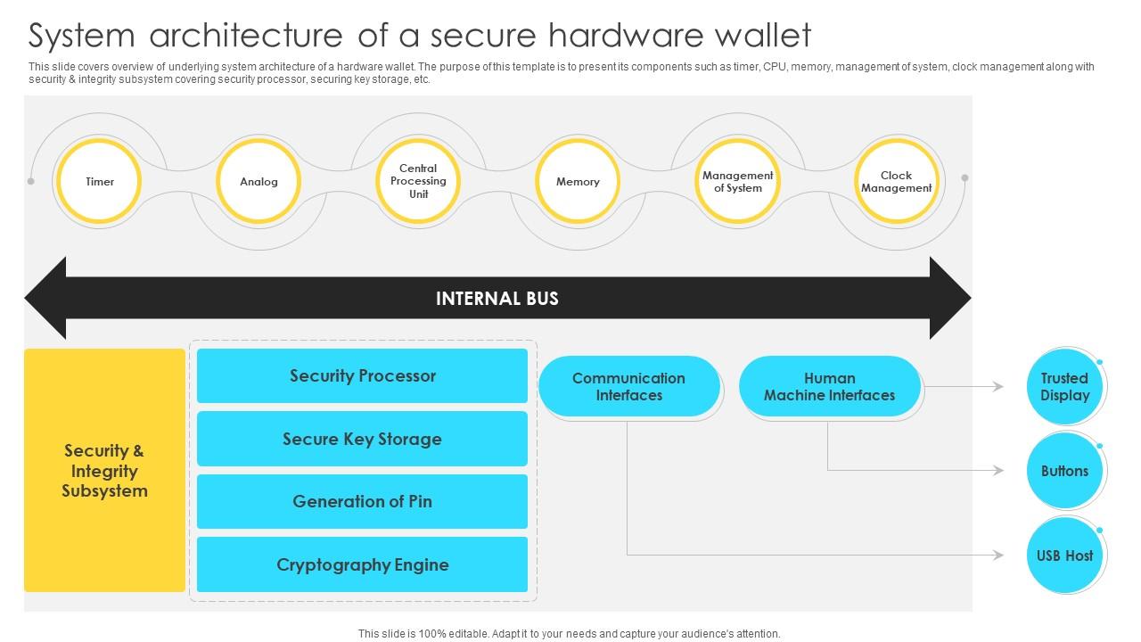 Mastering Blockchain Wallets System Architecture Of A Secure Hardware Wallet BCT SS V