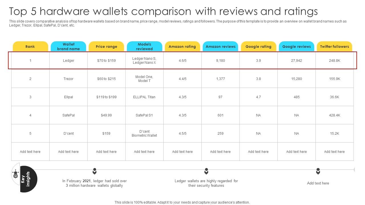 Mastering Blockchain Wallets Top 5 Hardware Wallets Comparison With Reviews BCT SS V