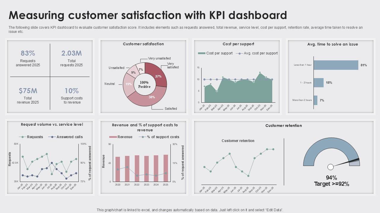 Measuring Customer Satisfaction Enhancing Customer Experience Ppt Sample