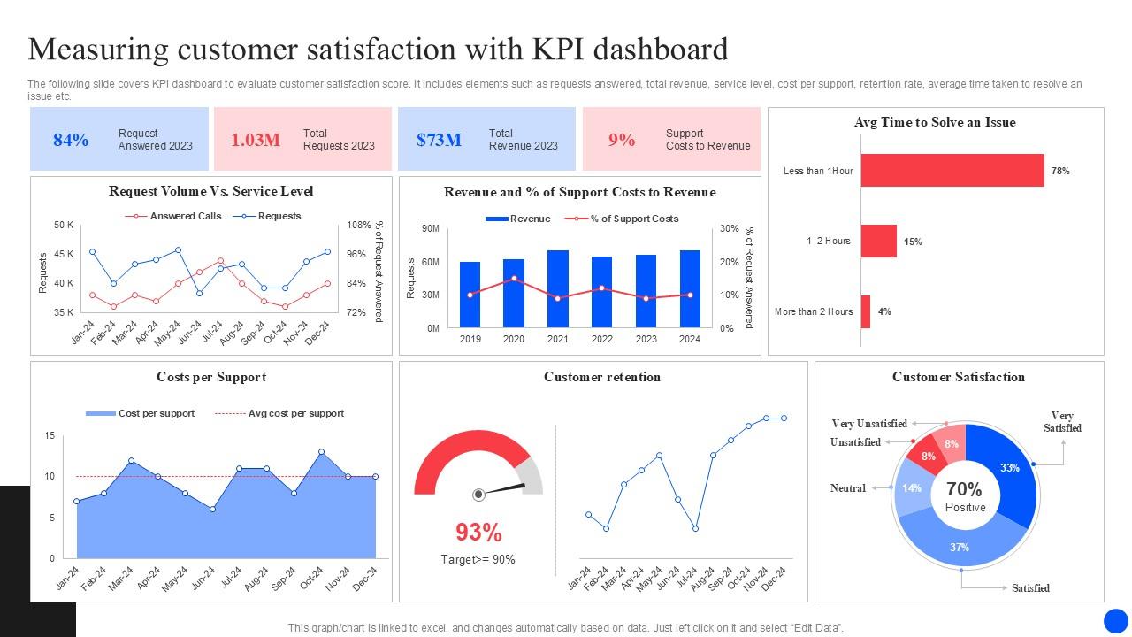 Measuring Customer Satisfaction Improving Customer Retention PPT Template