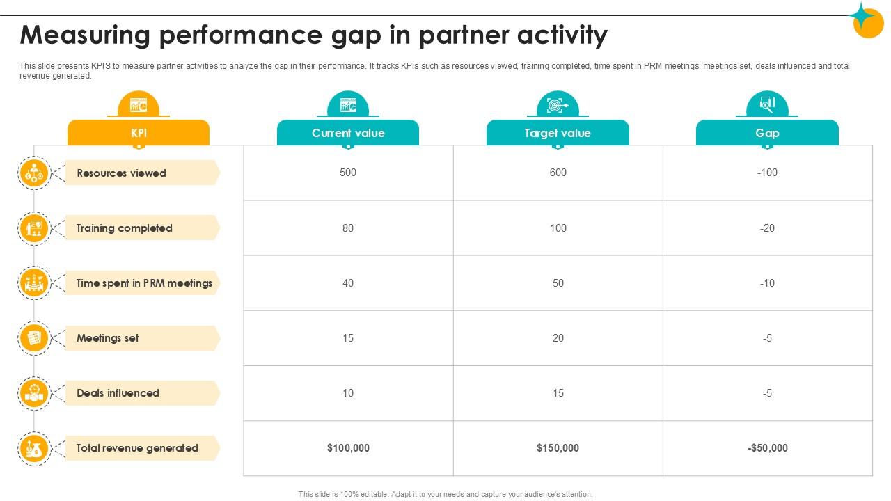 Measuring Performance Gap In Partner Activity Partner Relationship Ppt Slides