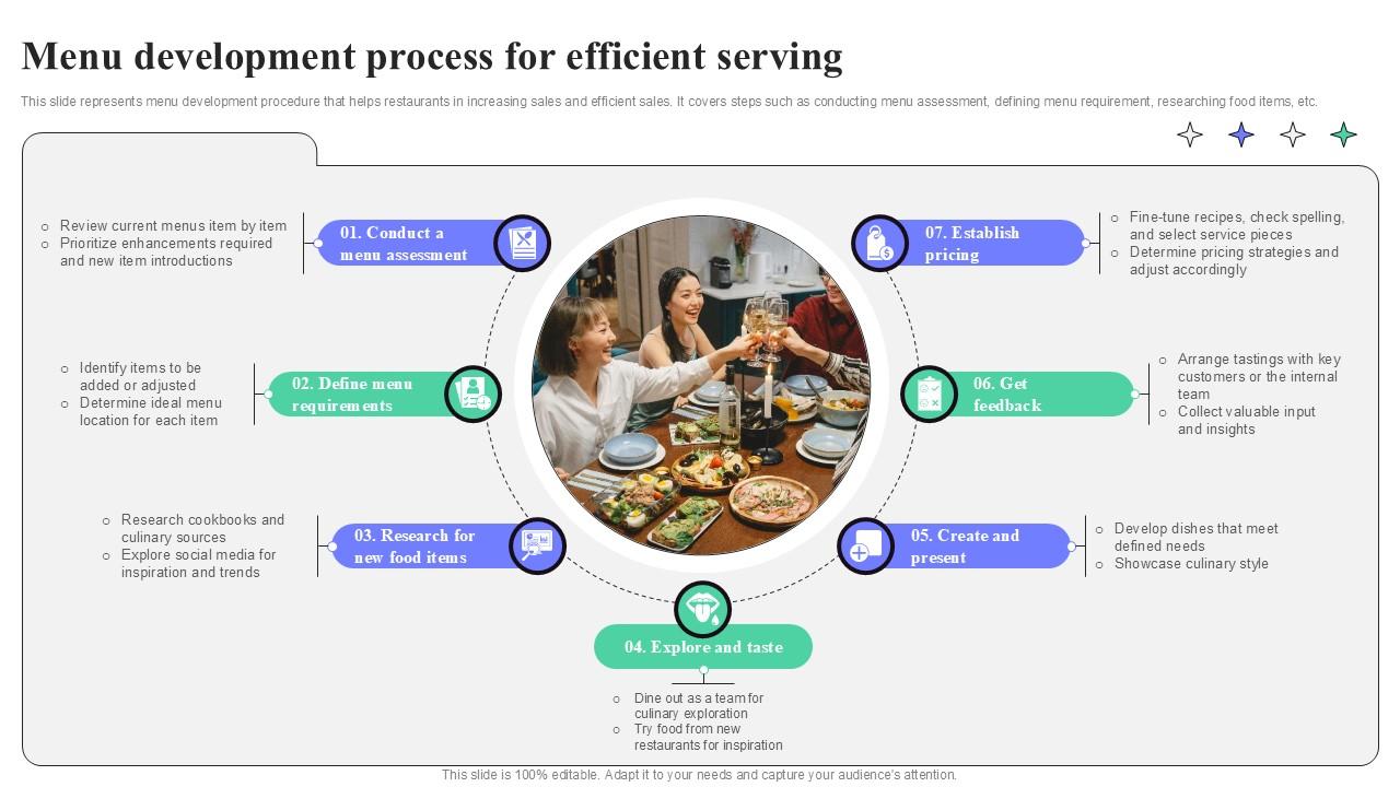 Menu Development Process For Efficient Serving Strategic Guide To Launching Ppt Powerpoint