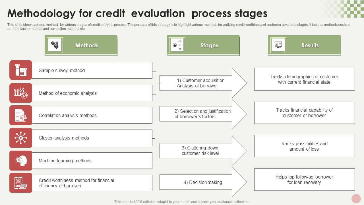 Methodology For Credit Evaluation Process Stages Summary Pdf