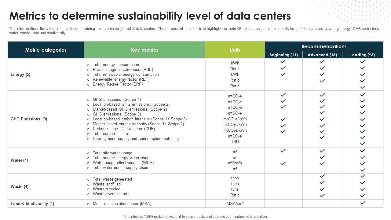 Metrics To Determine Sustainability Level Of Data Centers Eco Friendly Computing IT