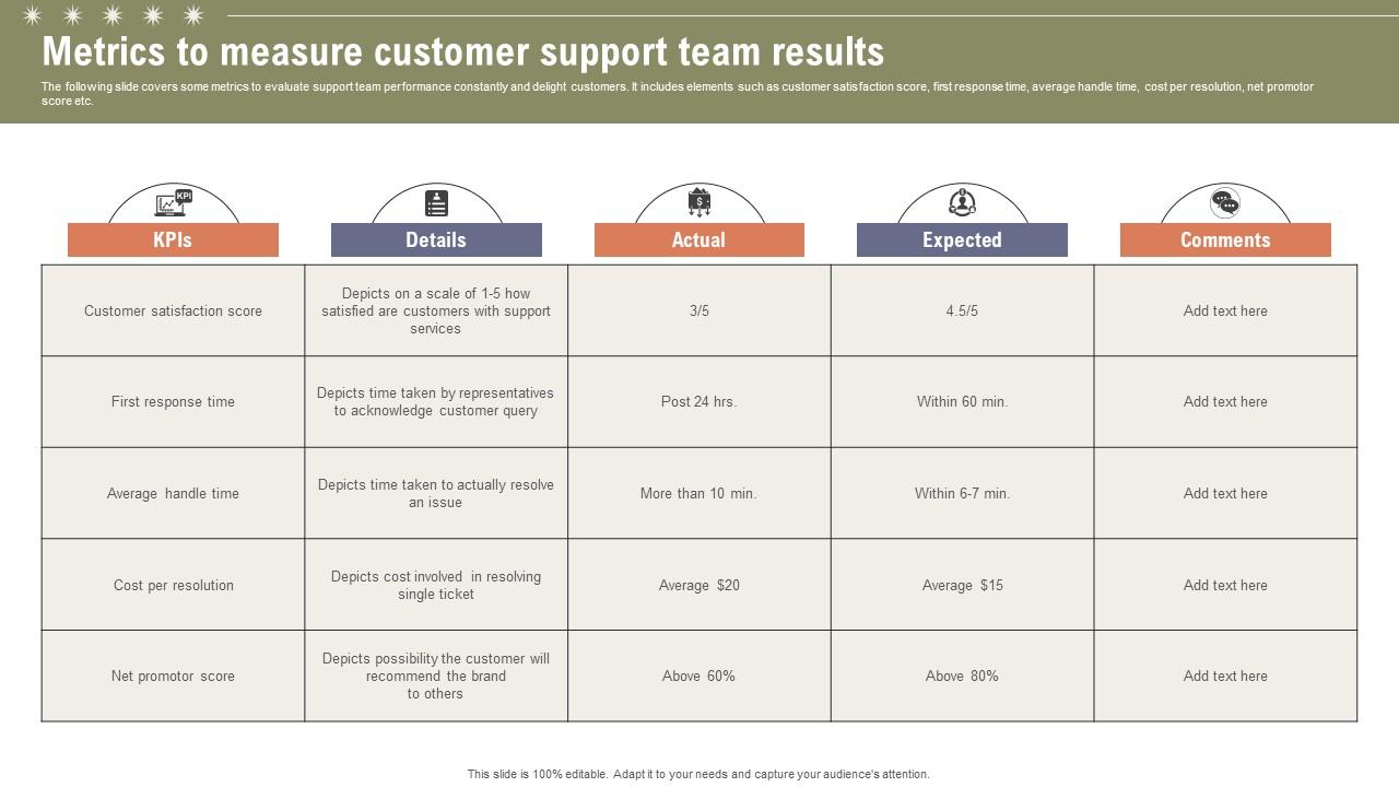 Metrics To Measure Customer Support Boosting Customer Retention Rate With Live Chat