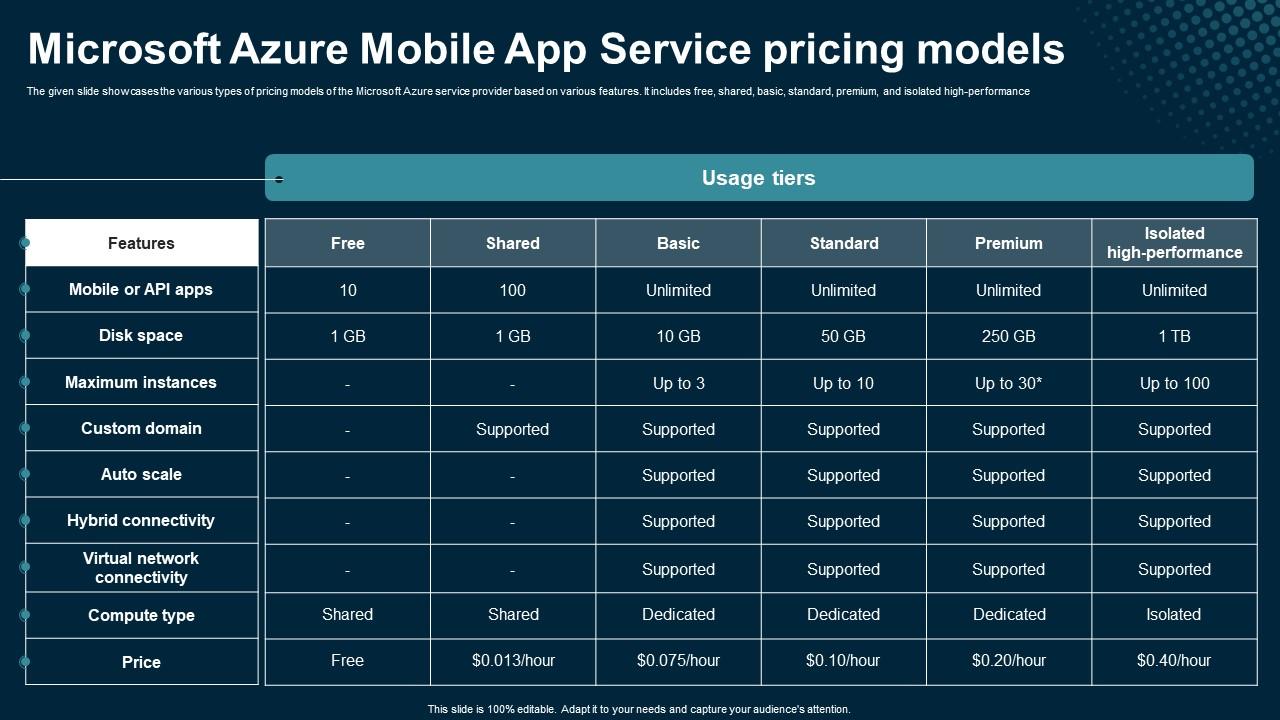 Microsoft Azure Mobile App Service Pricing Models Application Areas Of Mobile Cloud Computing