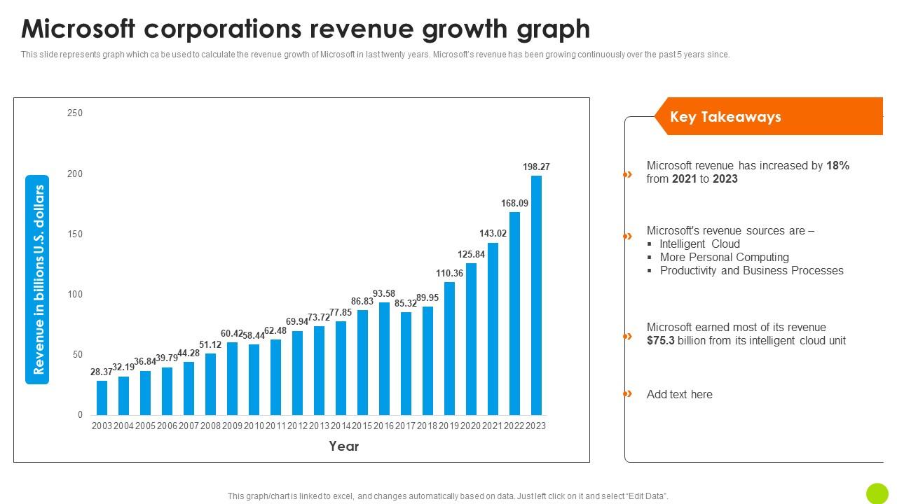 Microsoft Corporations Revenue Growth Graph Microsoft Long Term Business Professional PDF
