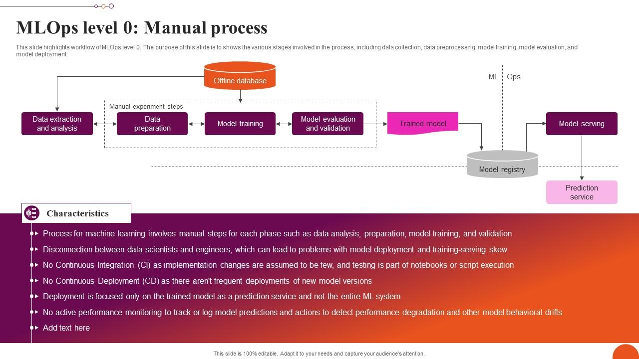 MLOps Level 0 Manual Process Exploring Machine Learning Operations Themes Pdf