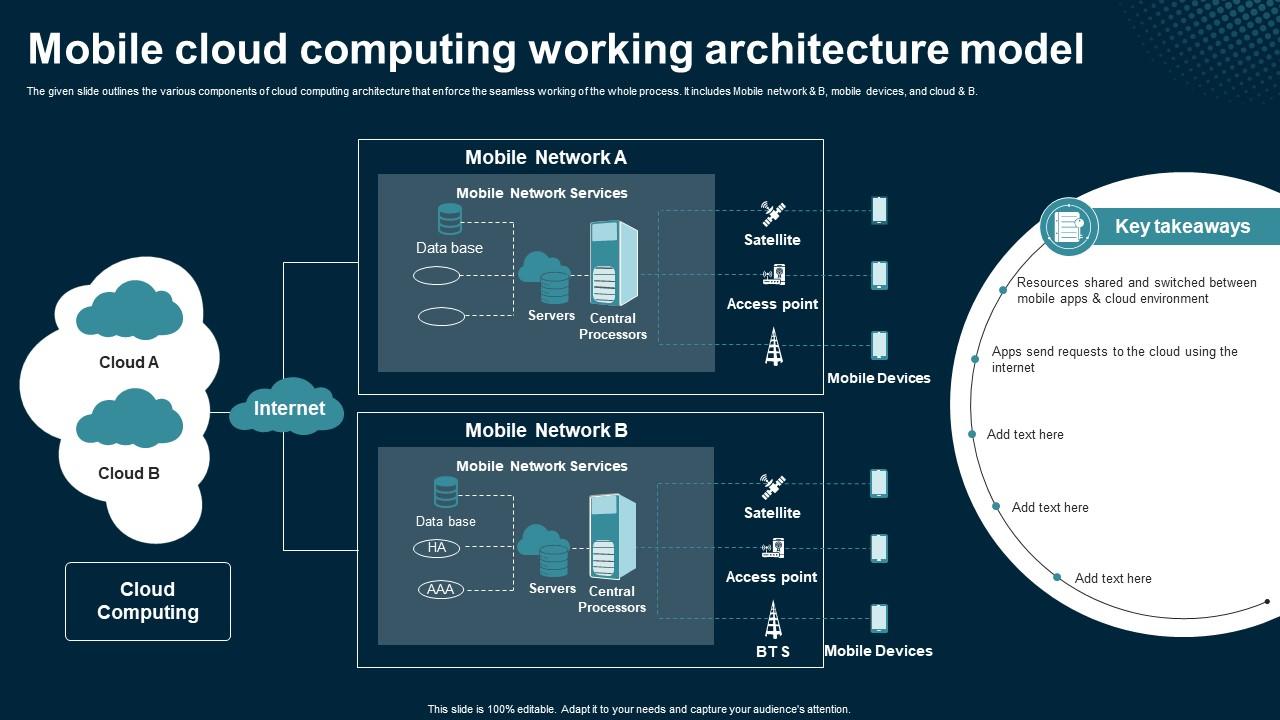 Mobile Cloud Computing Working Architecture Model Application Areas Of Mobile Cloud Computing